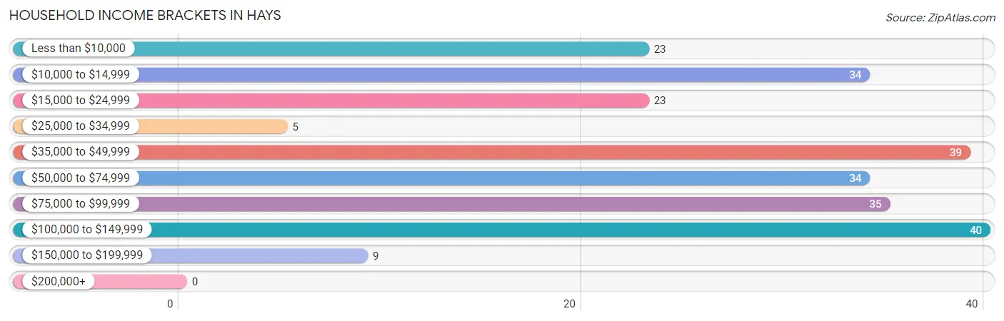 Household Income Brackets in Hays
