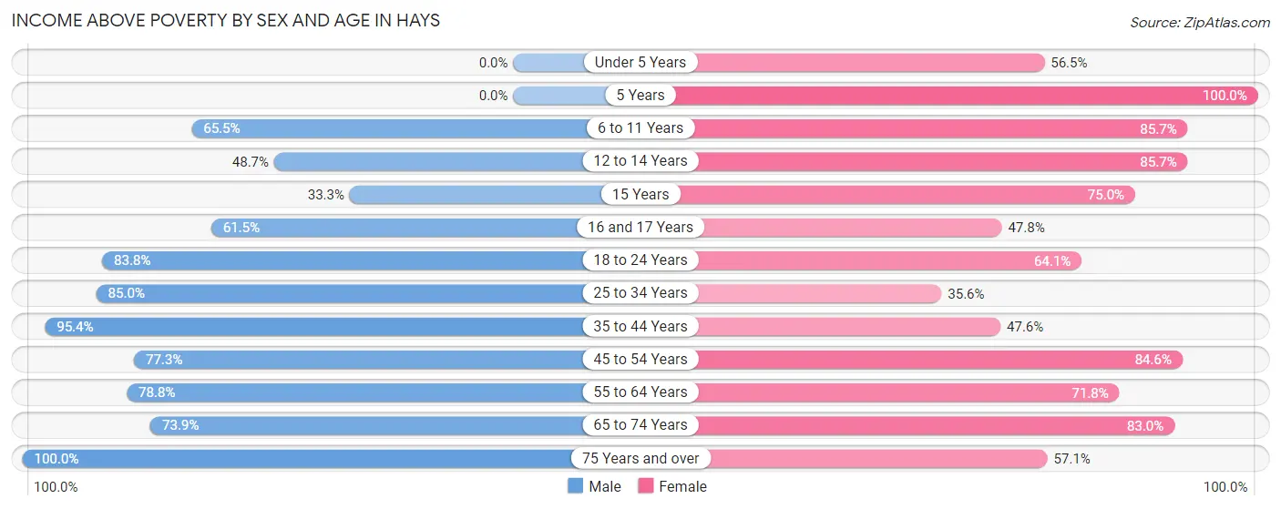 Income Above Poverty by Sex and Age in Hays