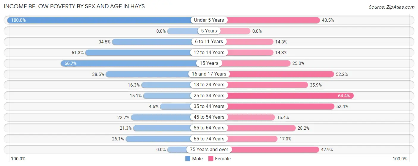 Income Below Poverty by Sex and Age in Hays