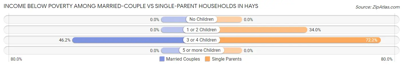 Income Below Poverty Among Married-Couple vs Single-Parent Households in Hays