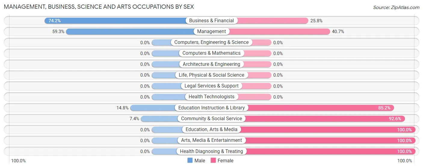 Management, Business, Science and Arts Occupations by Sex in Hays