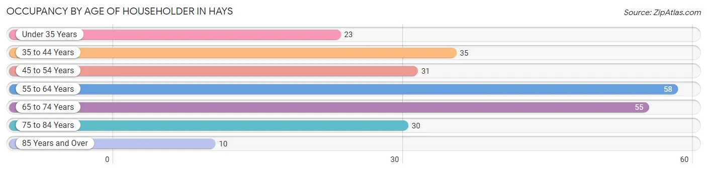 Occupancy by Age of Householder in Hays