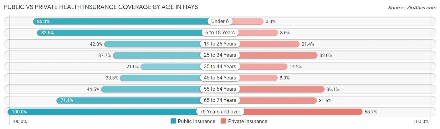 Public vs Private Health Insurance Coverage by Age in Hays