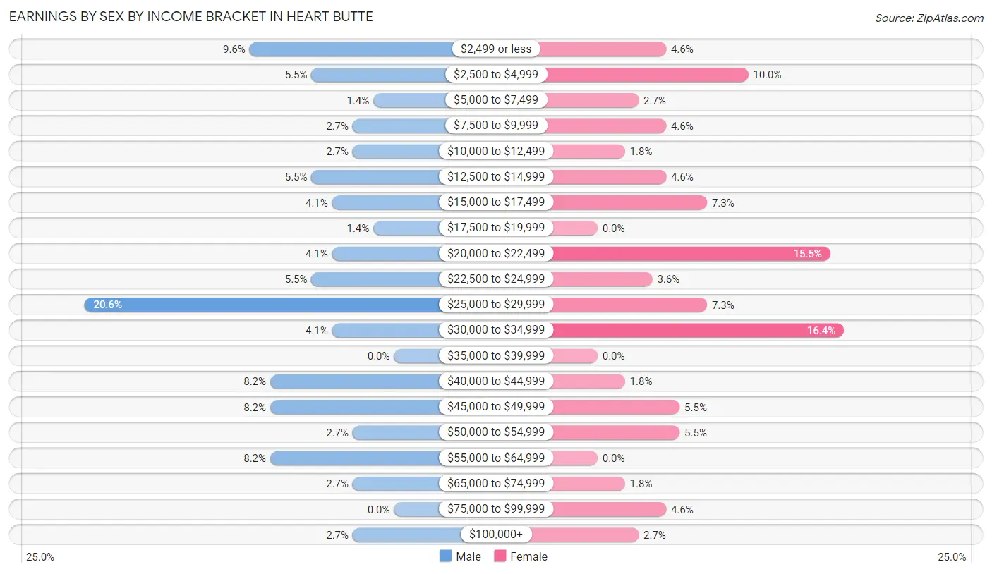 Earnings by Sex by Income Bracket in Heart Butte