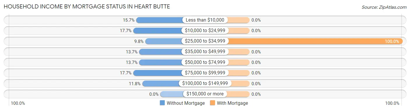 Household Income by Mortgage Status in Heart Butte