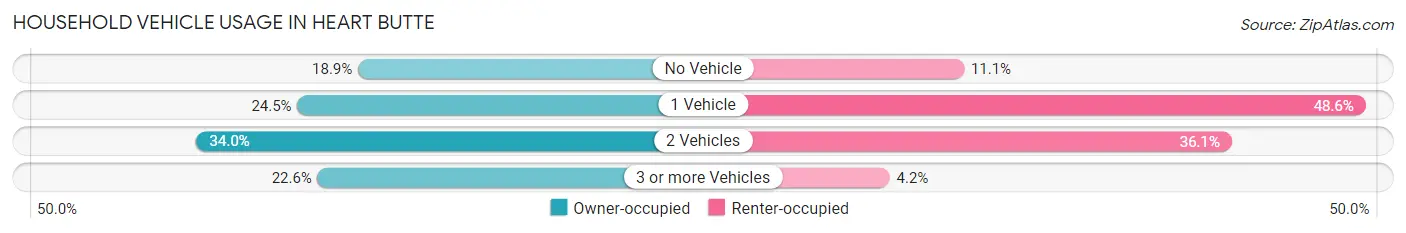 Household Vehicle Usage in Heart Butte