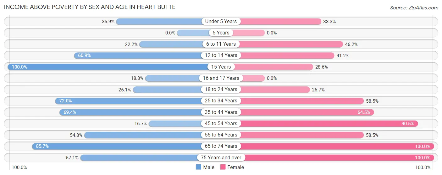 Income Above Poverty by Sex and Age in Heart Butte