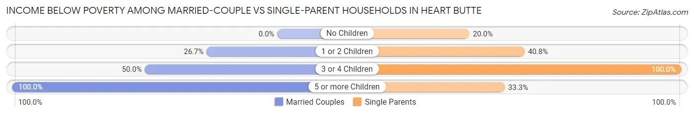 Income Below Poverty Among Married-Couple vs Single-Parent Households in Heart Butte