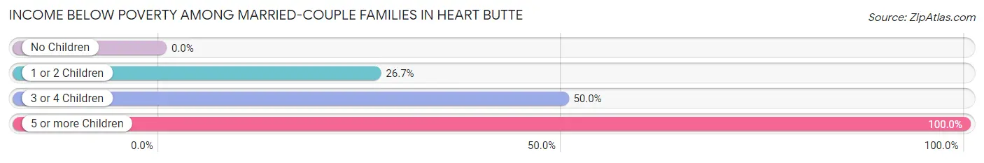 Income Below Poverty Among Married-Couple Families in Heart Butte