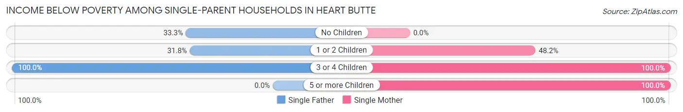 Income Below Poverty Among Single-Parent Households in Heart Butte