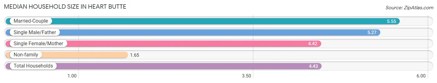 Median Household Size in Heart Butte