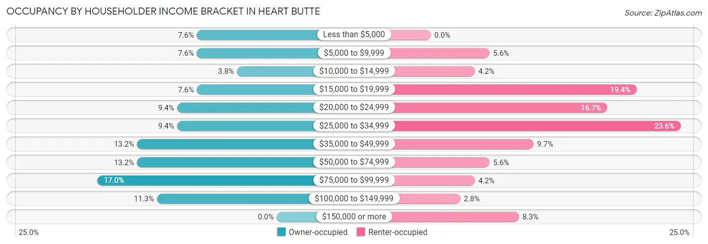 Occupancy by Householder Income Bracket in Heart Butte