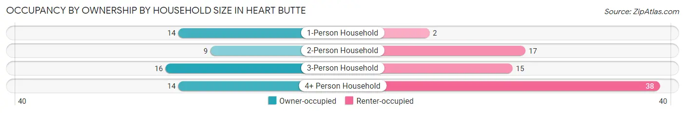 Occupancy by Ownership by Household Size in Heart Butte