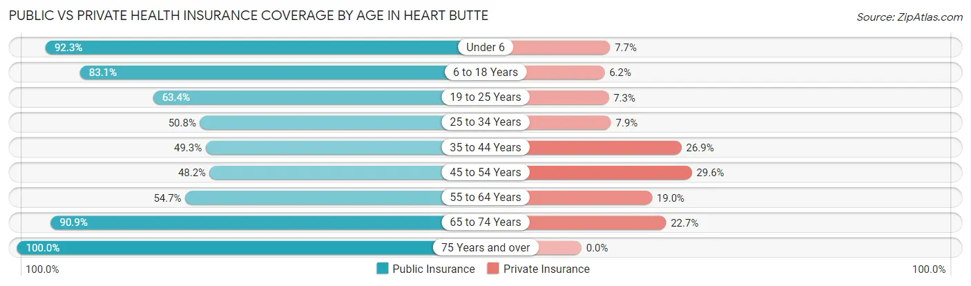 Public vs Private Health Insurance Coverage by Age in Heart Butte