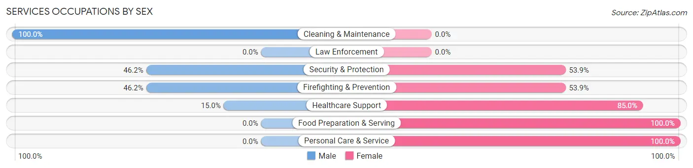 Services Occupations by Sex in Heart Butte