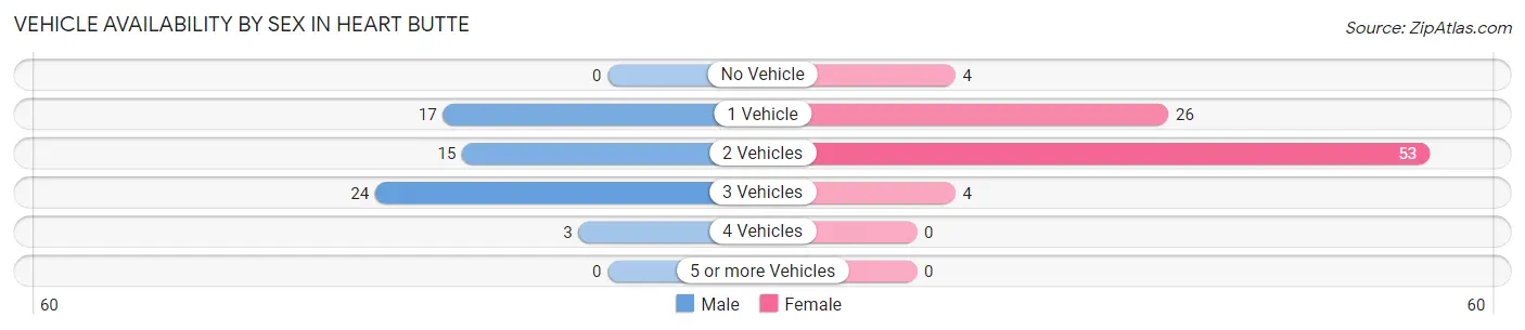 Vehicle Availability by Sex in Heart Butte