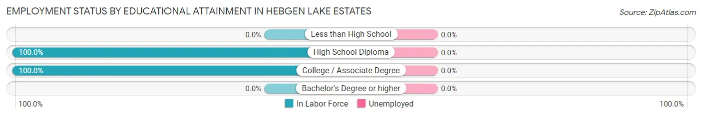 Employment Status by Educational Attainment in Hebgen Lake Estates