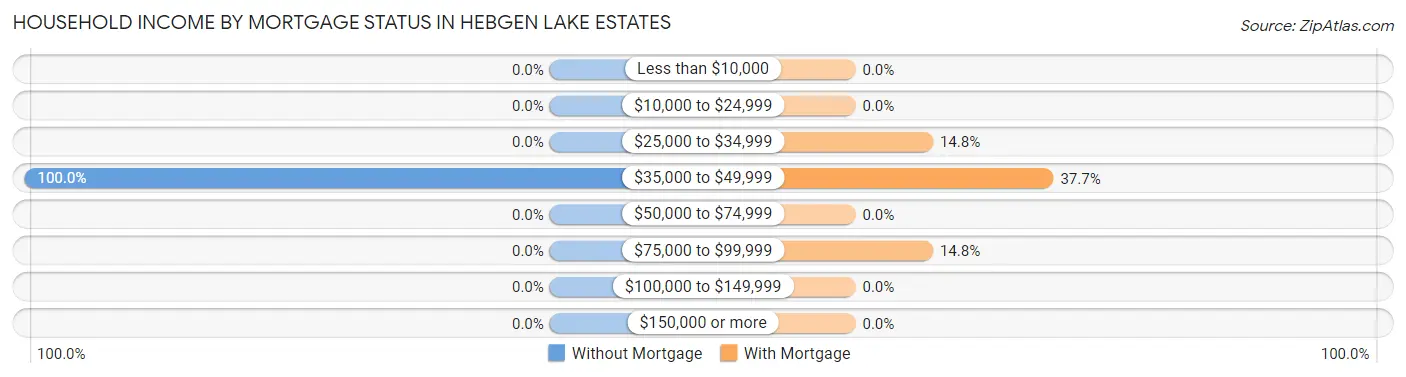Household Income by Mortgage Status in Hebgen Lake Estates