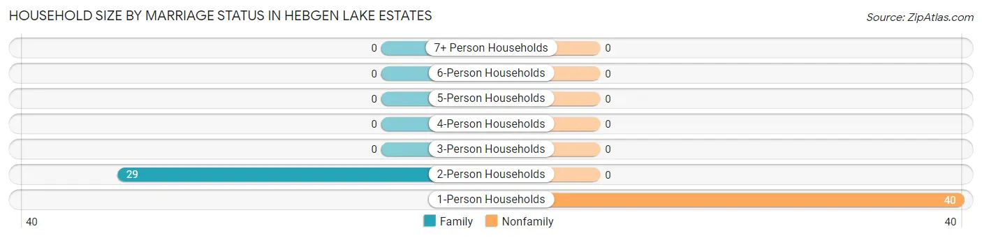 Household Size by Marriage Status in Hebgen Lake Estates