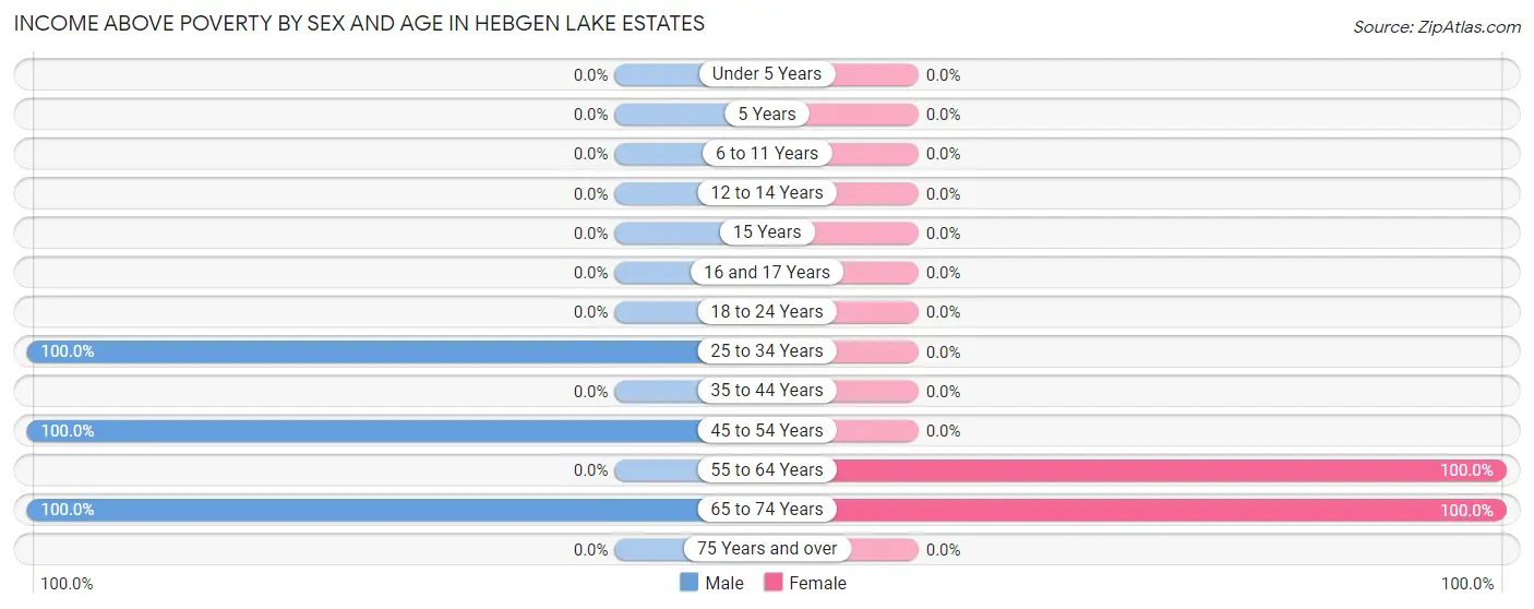 Income Above Poverty by Sex and Age in Hebgen Lake Estates