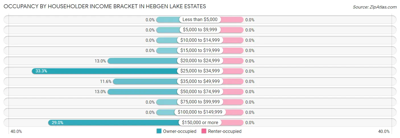 Occupancy by Householder Income Bracket in Hebgen Lake Estates