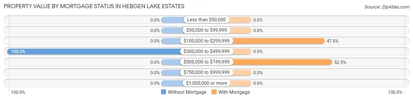 Property Value by Mortgage Status in Hebgen Lake Estates
