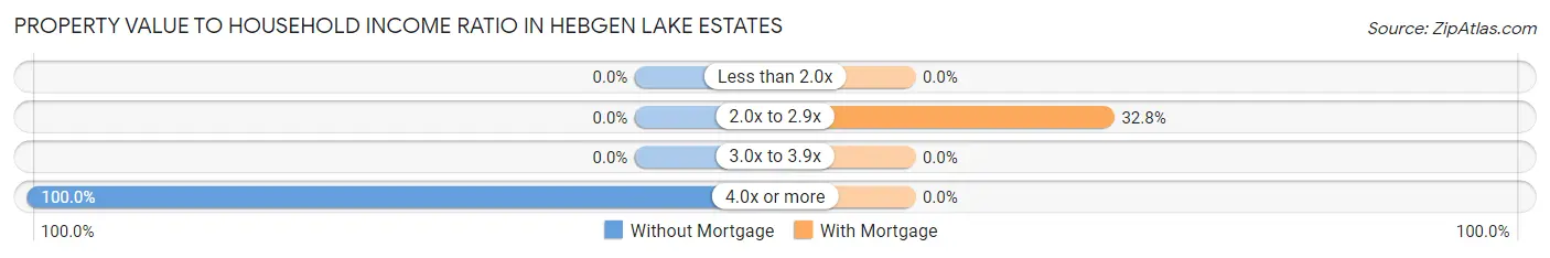 Property Value to Household Income Ratio in Hebgen Lake Estates