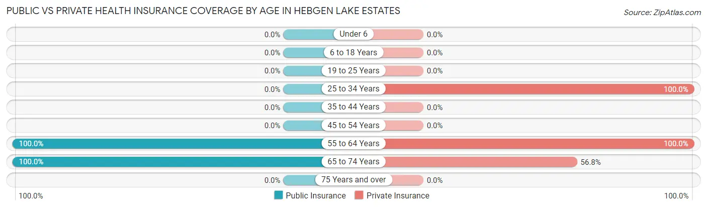 Public vs Private Health Insurance Coverage by Age in Hebgen Lake Estates