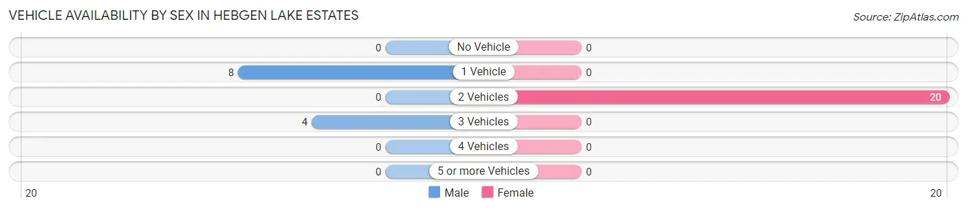 Vehicle Availability by Sex in Hebgen Lake Estates