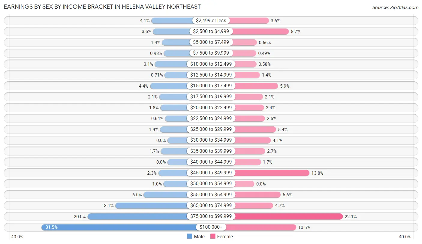 Earnings by Sex by Income Bracket in Helena Valley Northeast