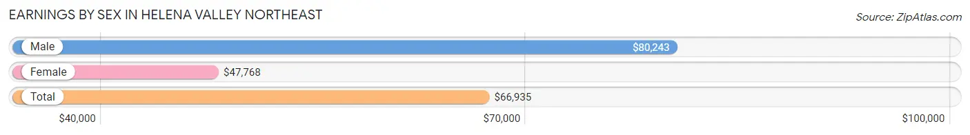 Earnings by Sex in Helena Valley Northeast