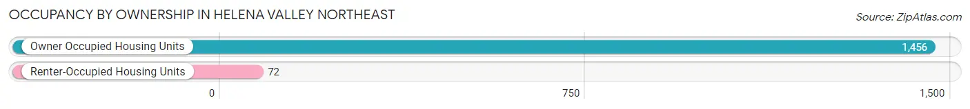 Occupancy by Ownership in Helena Valley Northeast