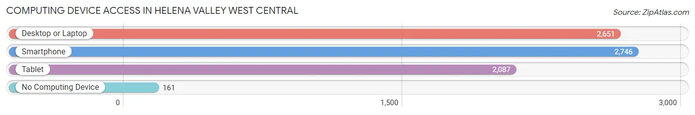 Computing Device Access in Helena Valley West Central
