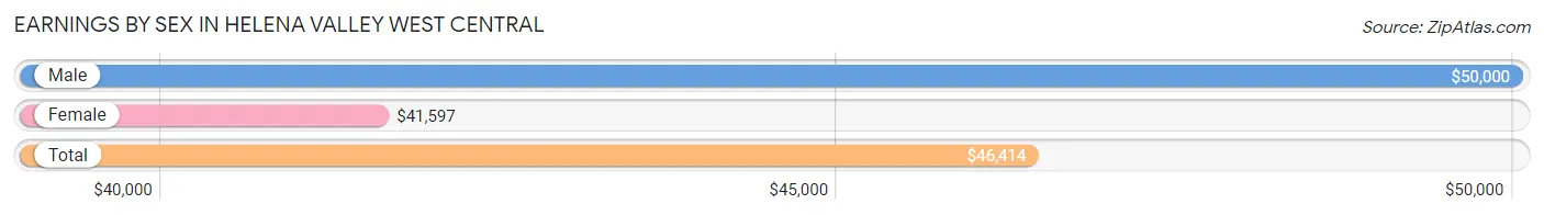 Earnings by Sex in Helena Valley West Central