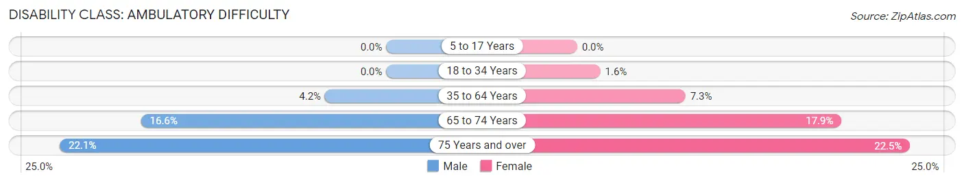 Disability in Helena: <span>Ambulatory Difficulty</span>