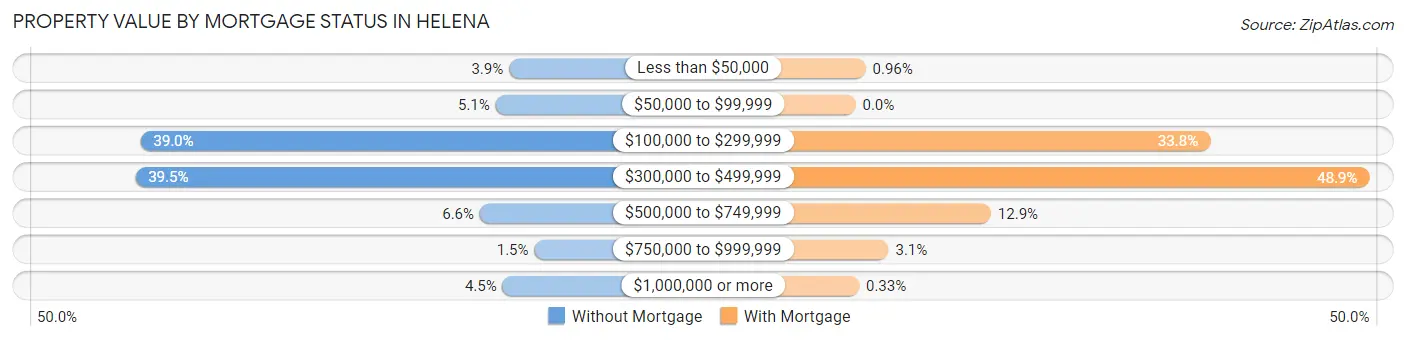 Property Value by Mortgage Status in Helena