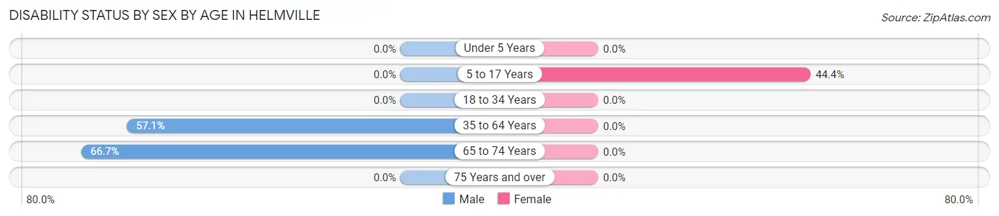 Disability Status by Sex by Age in Helmville