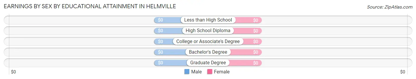 Earnings by Sex by Educational Attainment in Helmville