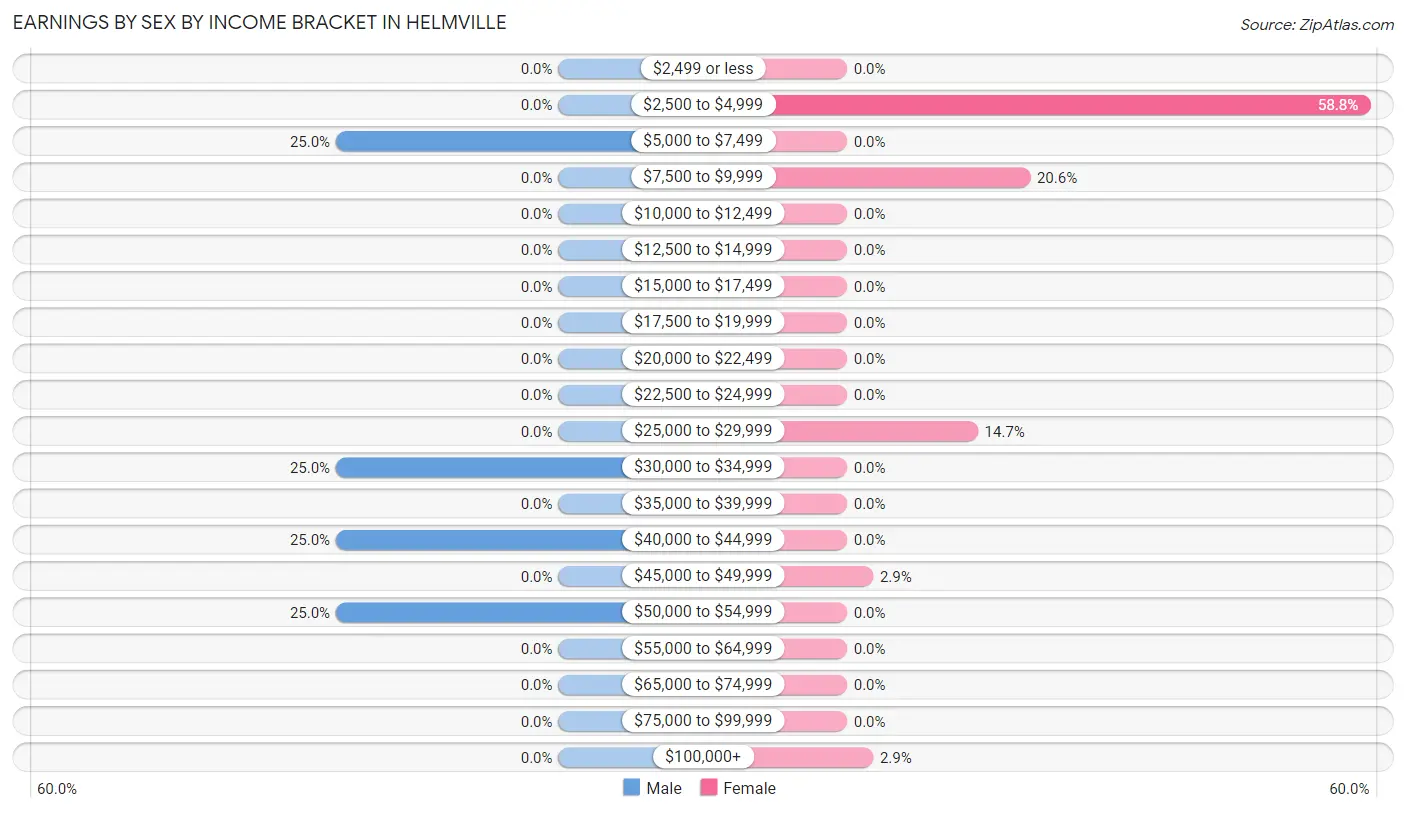 Earnings by Sex by Income Bracket in Helmville