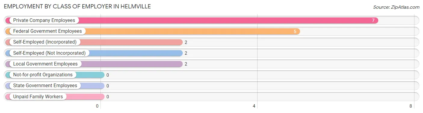 Employment by Class of Employer in Helmville