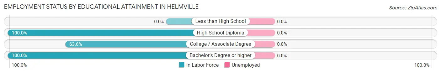 Employment Status by Educational Attainment in Helmville