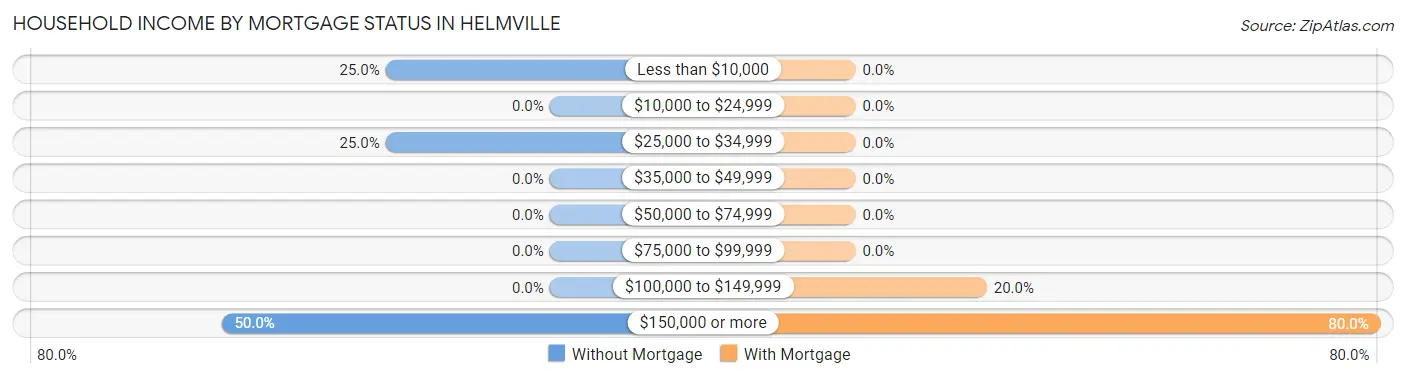 Household Income by Mortgage Status in Helmville