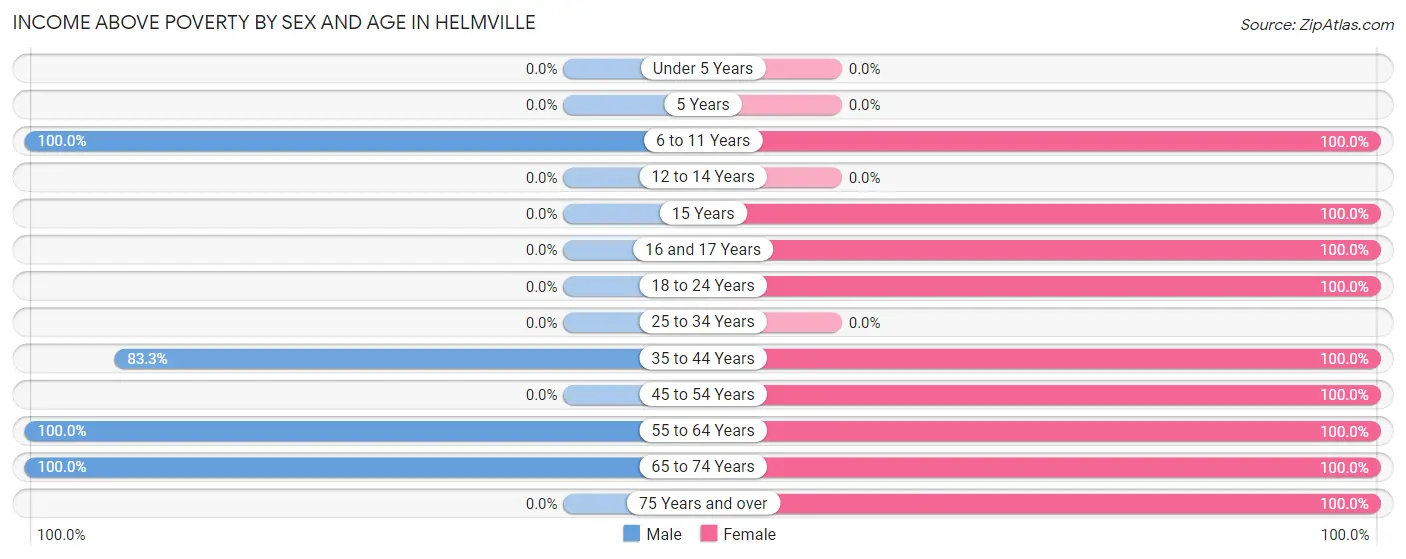 Income Above Poverty by Sex and Age in Helmville