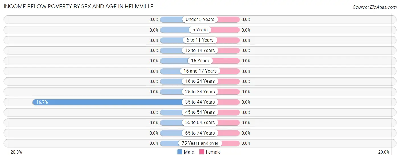 Income Below Poverty by Sex and Age in Helmville
