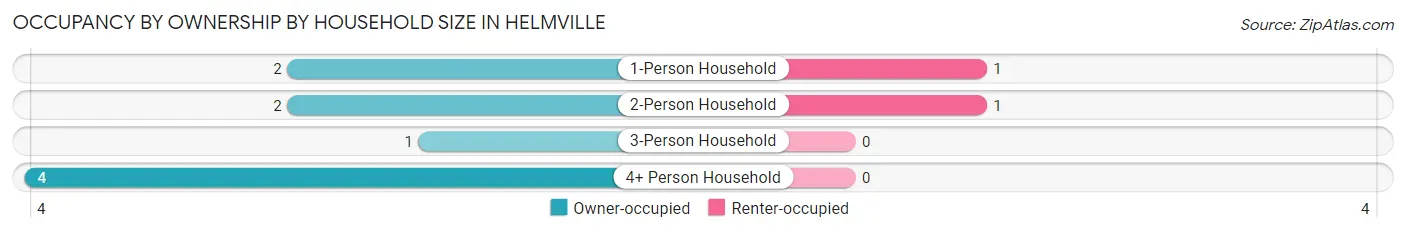 Occupancy by Ownership by Household Size in Helmville