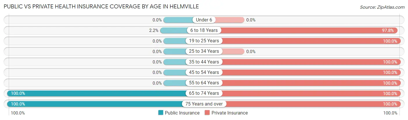 Public vs Private Health Insurance Coverage by Age in Helmville