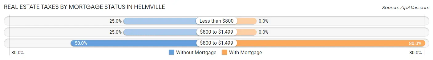 Real Estate Taxes by Mortgage Status in Helmville