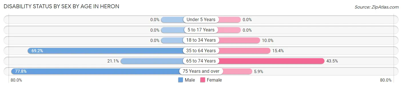 Disability Status by Sex by Age in Heron
