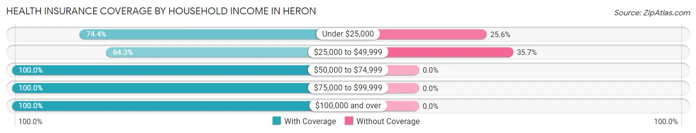 Health Insurance Coverage by Household Income in Heron