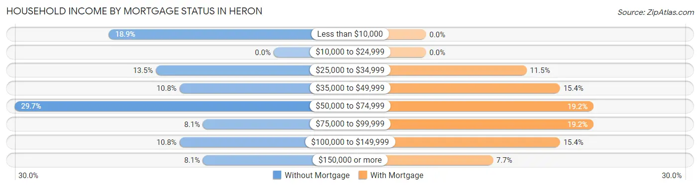 Household Income by Mortgage Status in Heron